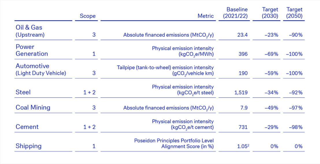 Figure 1: Sector-specific metrics for Deutsche Bank’s net zero journey