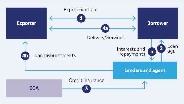 Figure 1: structure of the financing
