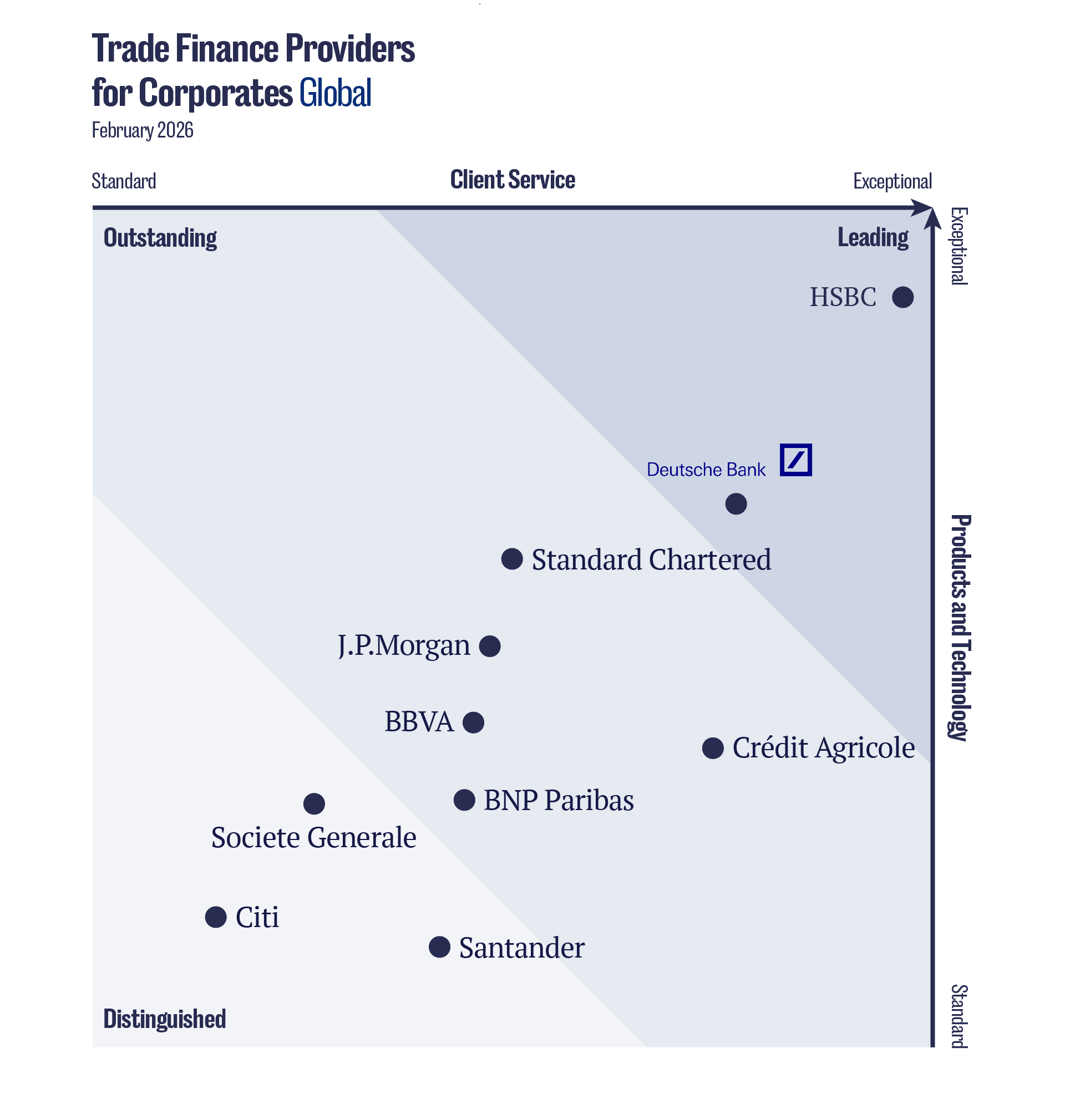 Trade Finance Providers for Corporates Global matrix