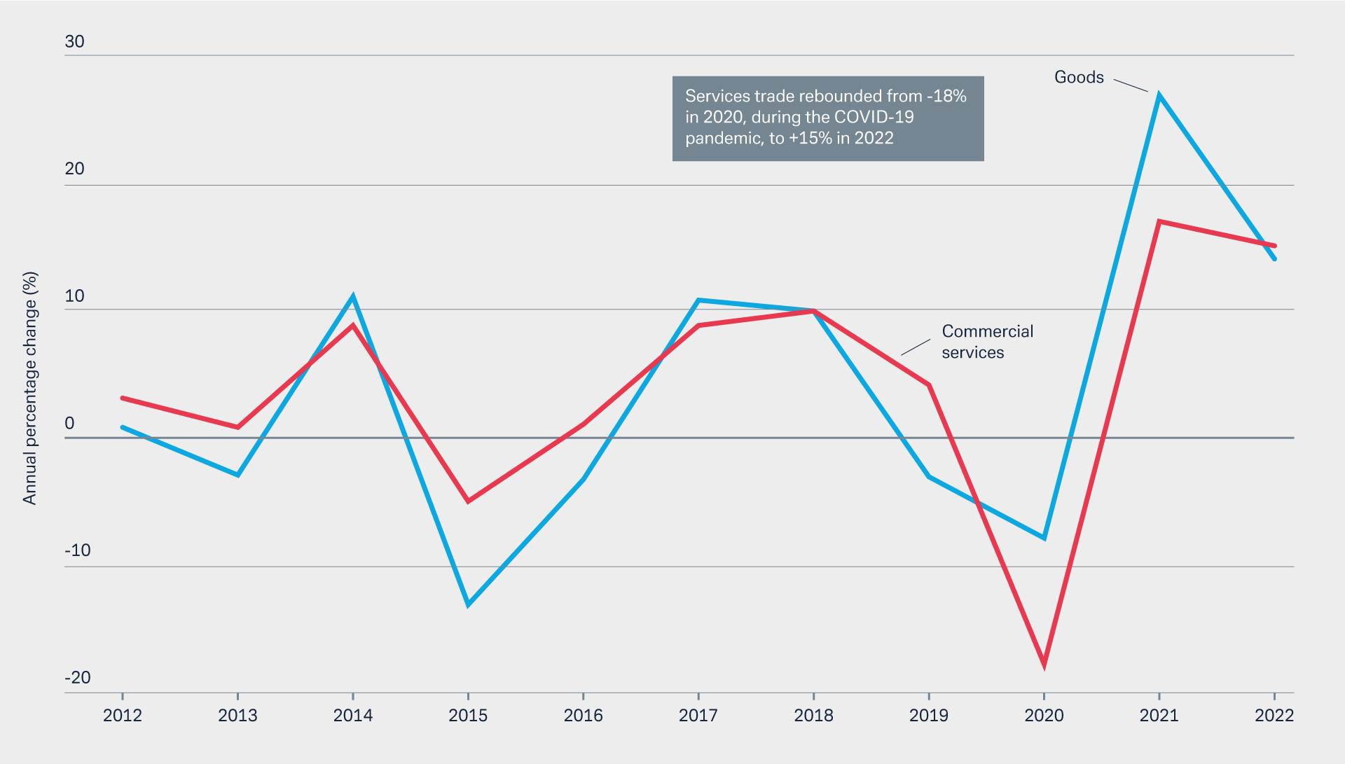 Figure 1: World trade in goods and commercial services, 2012-22 (Annual percentage change)